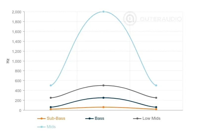 Frequency Response Graph 1 - Outeraudio