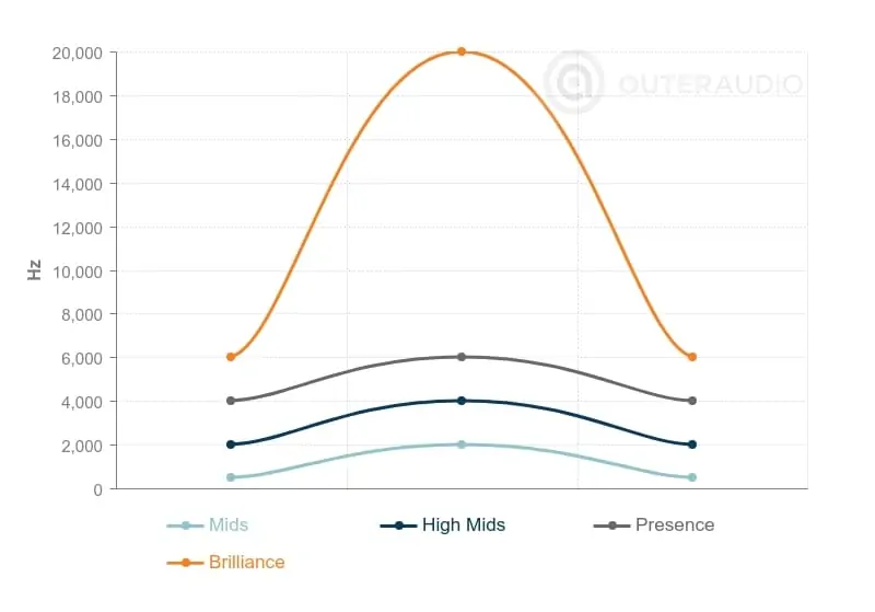Frequency Response Graph 2- Outeraudio