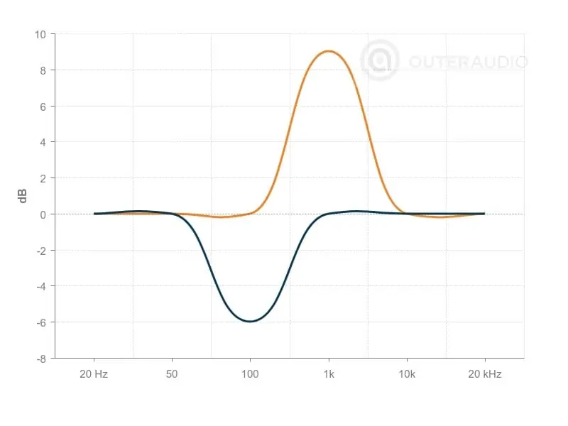 Frequency Response  Graph 2