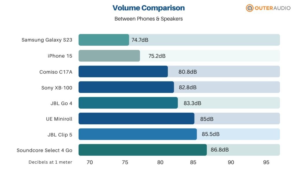 Mobile Phone vs Bluetooth speaker volume
