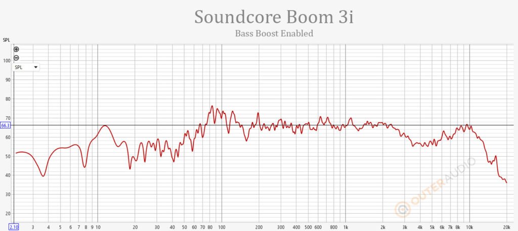 Soundcore Boom 3i Frequency Response Bass Boost showing the elevated bass, balanced midrange along with upper midrange dip.