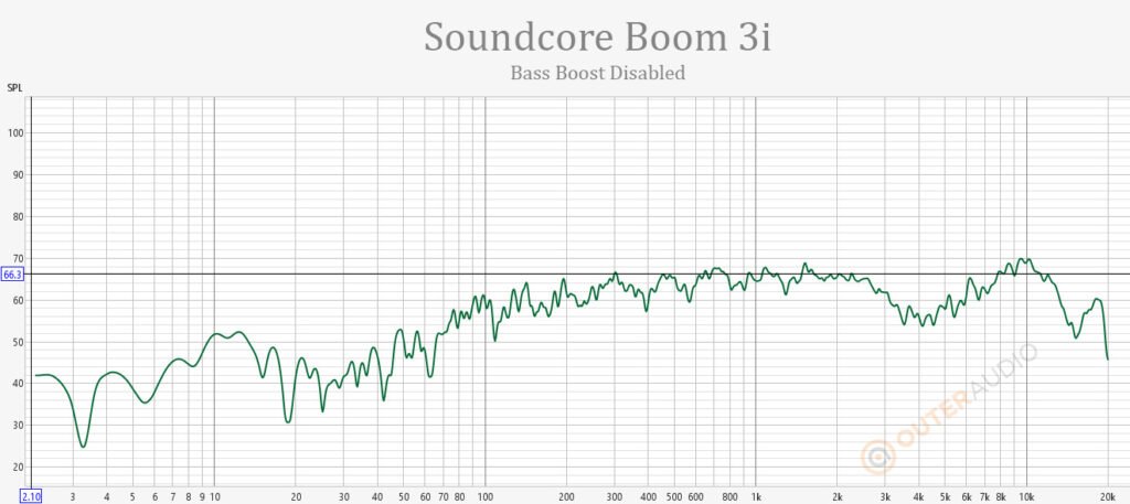 Soundcore Boom 3i Frequency Response Bass Boost Disabled. Showing a recessed bass, balanced midrange, except for the upper midrange where it dips and then elevated in the treble