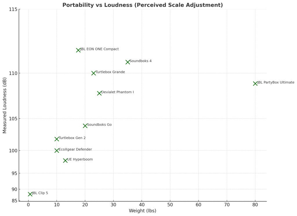 Portability vs Volume